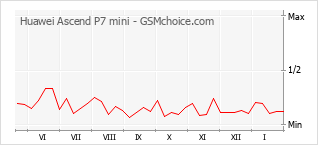 Grafico di modifiche della popolarità del telefono cellulare Huawei Ascend P7 mini