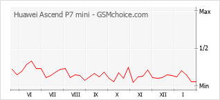 Populariteit van de telefoon: diagram Huawei Ascend P7 mini