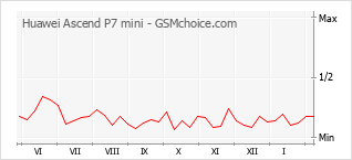 Traçar mudanças de populariedade do telemóvel Huawei Ascend P7 mini