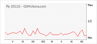 Diagramm der Poplularitätveränderungen von Fly DS132