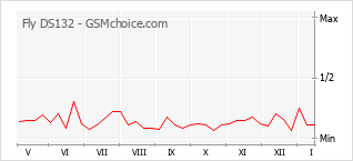 Popularity chart of Fly DS132