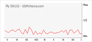 Grafico di modifiche della popolarità del telefono cellulare Fly DS132