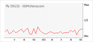 Traçar mudanças de populariedade do telemóvel Fly DS132