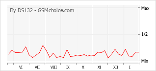 Диаграмма изменений популярности телефона Fly DS132