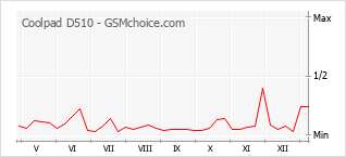 Diagramm der Poplularitätveränderungen von Coolpad D510