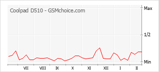 Popularity chart of Coolpad D510