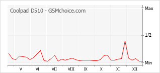 Gráfico de los cambios de popularidad Coolpad D510