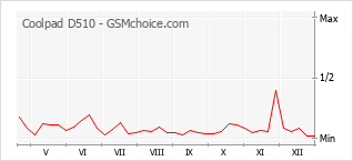 Grafico di modifiche della popolarità del telefono cellulare Coolpad D510