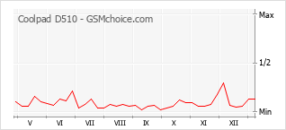 Populariteit van de telefoon: diagram Coolpad D510