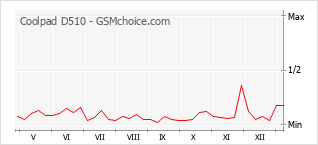 Traçar mudanças de populariedade do telemóvel Coolpad D510