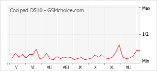 手机声望改变图表 Coolpad D510
