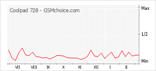 Popularity chart of Coolpad 728