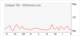 Le graphique de popularité de Coolpad 728