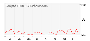 Popularity chart of Coolpad F608