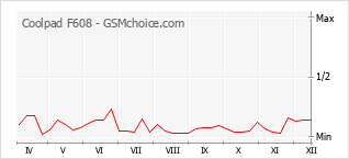 Gráfico de los cambios de popularidad Coolpad F608