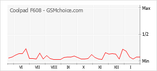 Le graphique de popularité de Coolpad F608