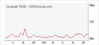Populariteit van de telefoon: diagram Coolpad F608