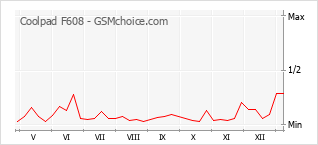 Диаграмма изменений популярности телефона Coolpad F608