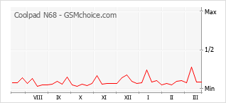Popularity chart of Coolpad N68