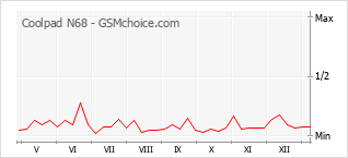 Gráfico de los cambios de popularidad Coolpad N68