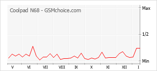 Le graphique de popularité de Coolpad N68