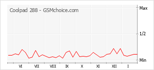 Popularity chart of Coolpad 288