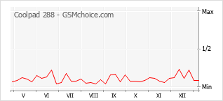 Gráfico de los cambios de popularidad Coolpad 288