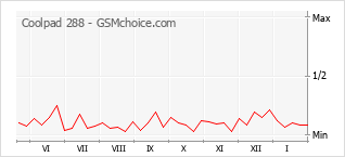 Le graphique de popularité de Coolpad 288