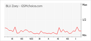 Diagramm der Poplularitätveränderungen von BLU Zoey