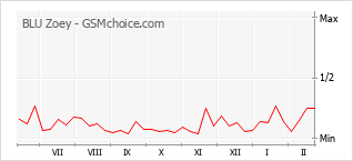 Gráfico de los cambios de popularidad BLU Zoey