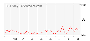 Grafico di modifiche della popolarità del telefono cellulare BLU Zoey
