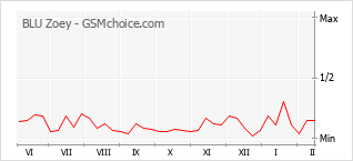 Traçar mudanças de populariedade do telemóvel BLU Zoey