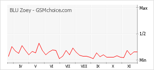 手機聲望改變圖表 BLU Zoey