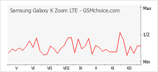 Traçar mudanças de populariedade do telemóvel Samsung Galaxy K Zoom LTE