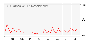 Gráfico de los cambios de popularidad BLU Samba W