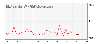Le graphique de popularité de BLU Samba W