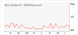 Grafico di modifiche della popolarità del telefono cellulare BLU Samba W