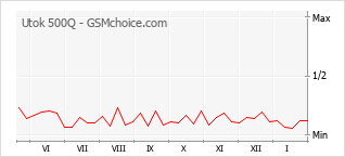 Diagramm der Poplularitätveränderungen von Utok 500Q