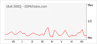 Gráfico de los cambios de popularidad Utok 500Q