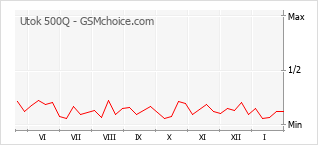 Grafico di modifiche della popolarità del telefono cellulare Utok 500Q