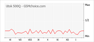 Populariteit van de telefoon: diagram Utok 500Q