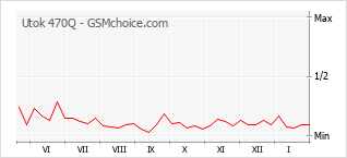 Diagramm der Poplularitätveränderungen von Utok 470Q
