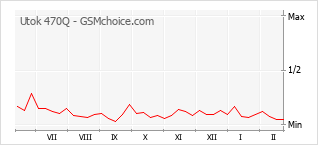 Gráfico de los cambios de popularidad Utok 470Q