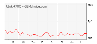 Populariteit van de telefoon: diagram Utok 470Q