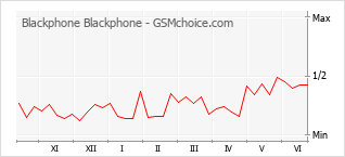Diagramm der Poplularitätveränderungen von Blackphone Blackphone