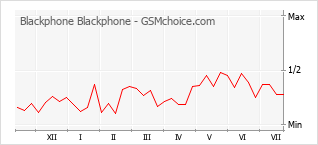 Popularity chart of Blackphone Blackphone