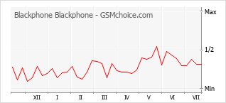 Gráfico de los cambios de popularidad Blackphone Blackphone