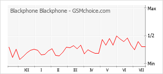 Le graphique de popularité de Blackphone Blackphone