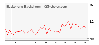 Grafico di modifiche della popolarità del telefono cellulare Blackphone Blackphone