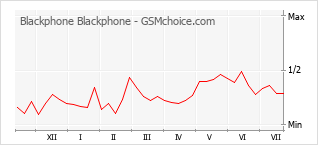 Populariteit van de telefoon: diagram Blackphone Blackphone